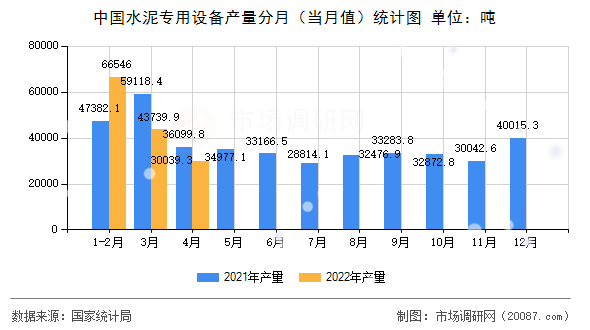 中国水泥专用设备产量分月(当月值)统计图 中国水泥专用设备产量分月(当月值)统计图