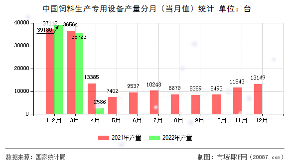 中国饲料生产专用设备产量分月（当月值）统计