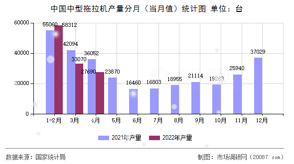 中国中型拖拉机产量分月(当月值)统计图 中国中型拖拉机产量分月(当月值)统计图