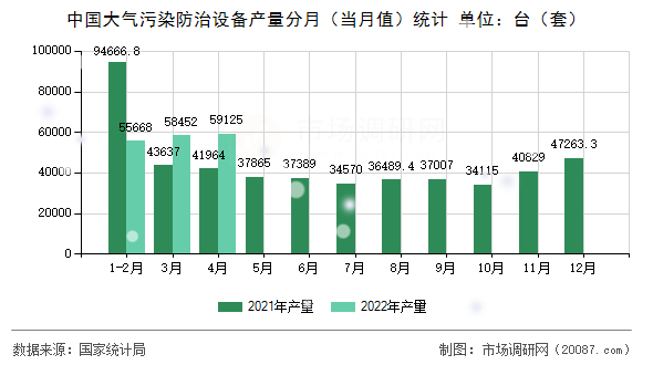 中国大气污染防治设备产量分月(当月值)统计 中国大气污染防治设备产量分月(当月值)统计