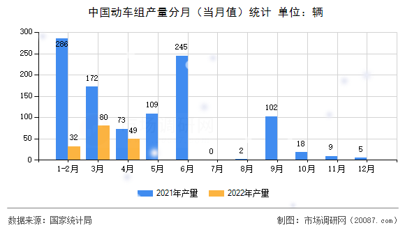 中国动车组产量分月（当月值）统计