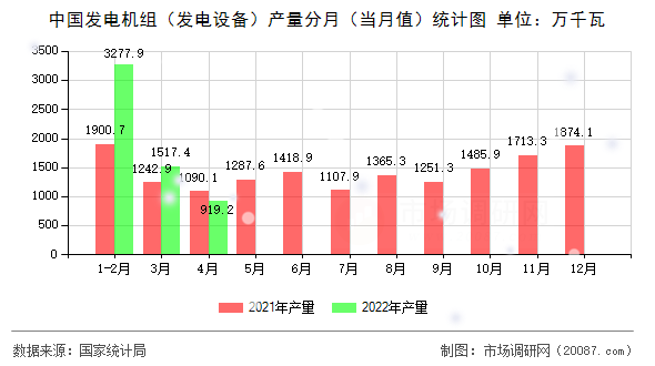 中国发电机组(发电设备)产量分月(当月值)统计图 中国发电机组(发电设备)产量分月(当月值)统计图