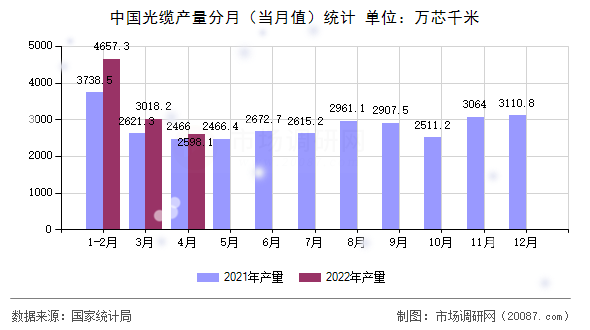 中国光缆产量分月（当月值）统计