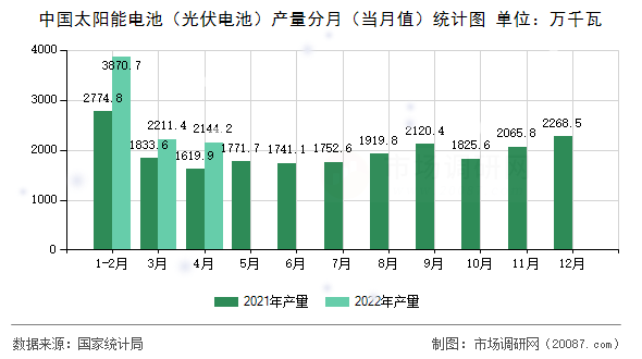 中国太阳能电池（光伏电池）产量分月（当月值）统计图