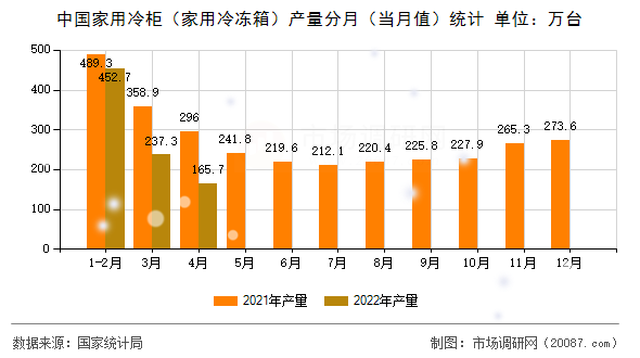 中国家用冷柜(家用冷冻箱)产量分月(当月值)统计 中国家用冷柜(家用冷冻箱)产量分月(当月值)统计