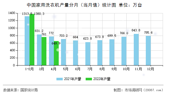 中国家用洗衣机产量分月（当月值）统计图