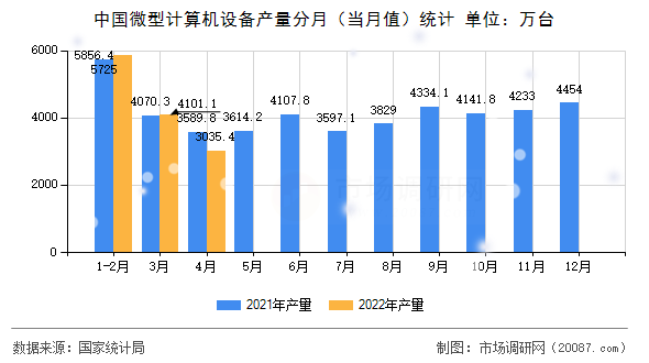 中国微型计算机设备产量分月（当月值）统计
