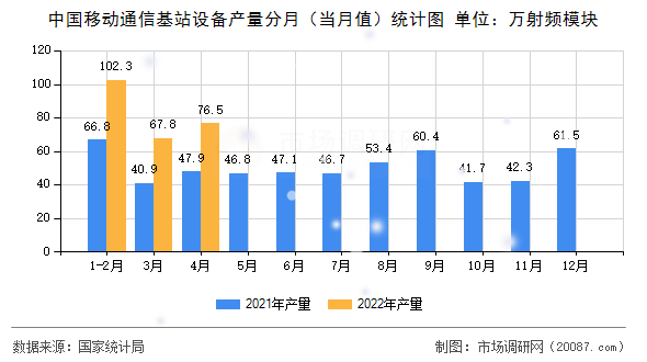 中国移动通信基站设备产量分月（当月值）统计图