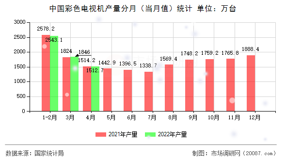 中国彩色电视机产量分月（当月值）统计