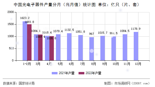 中国光电子器件产量分月(当月值)统计图 中国光电子器件产量分月(当月值)统计图