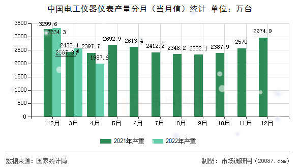 中国电工仪器仪表产量分月(当月值)统计 中国电工仪器仪表产量分月(当月值)统计