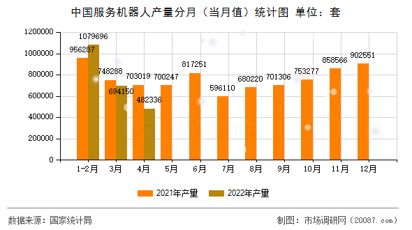 中国服务机器人产量分月（当月值）统计图