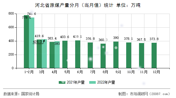 河北省原煤产量分月（当月值）统计