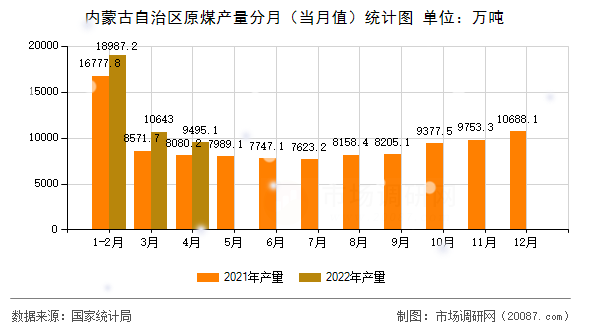 内蒙古自治区原煤产量分月(当月值)统计图 内蒙古自治区原煤产量分月(当月值)统计图