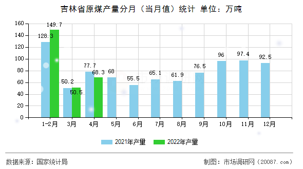 吉林省原煤产量分月（当月值）统计
