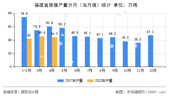 福建省原煤产量分月(当月值)统计 福建省原煤产量分月(当月值)统计