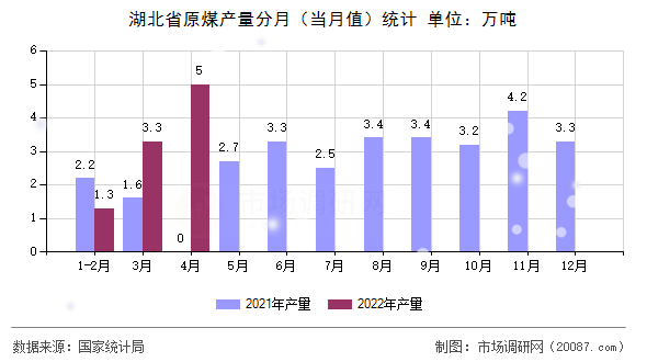 湖北省原煤产量分月（当月值）统计