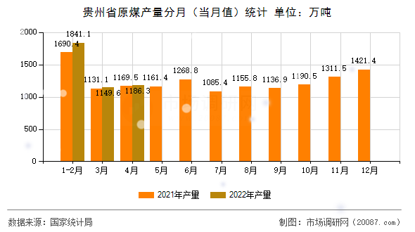 贵州省原煤产量分月（当月值）统计