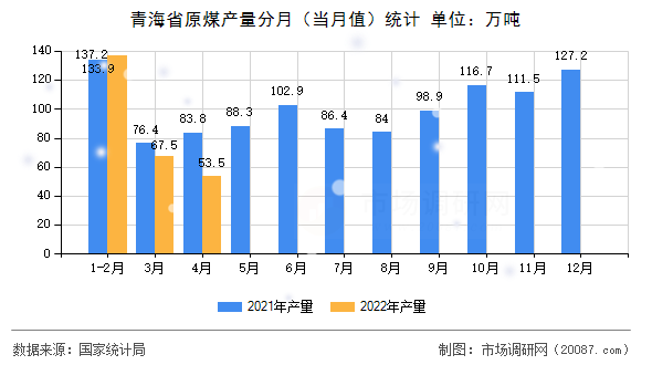 青海省原煤产量分月（当月值）统计