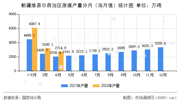 新疆维吾尔自治区原煤产量分月（当月值）统计图