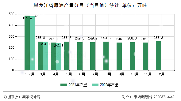 黑龙江省原油产量分月(当月值)统计 黑龙江省原油产量分月(当月值)统计