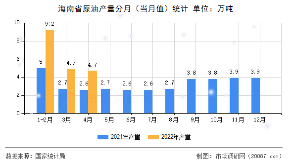 海南省原油产量分月（当月值）统计