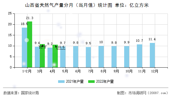 山西省天然气产量分月（当月值）统计图