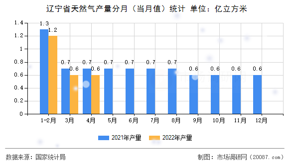 辽宁省天然气产量分月（当月值）统计