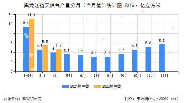 黑龙江省天然气产量分月(当月值)统计图 黑龙江省天然气产量分月(当月值)统计图