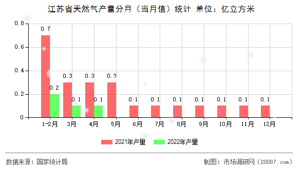 江苏省天然气产量分月（当月值）统计
