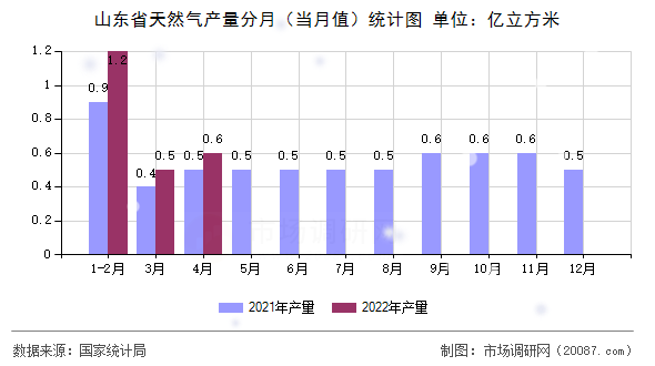 山东省天然气产量分月(当月值)统计图 山东省天然气产量分月(当月值)统计图