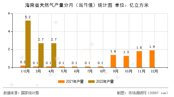 海南省天然气产量分月（当月值）统计图