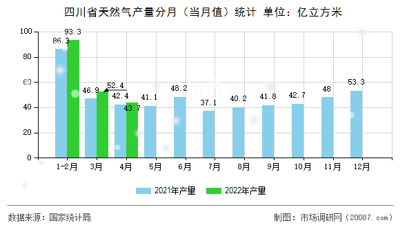 四川省天然气产量分月（当月值）统计