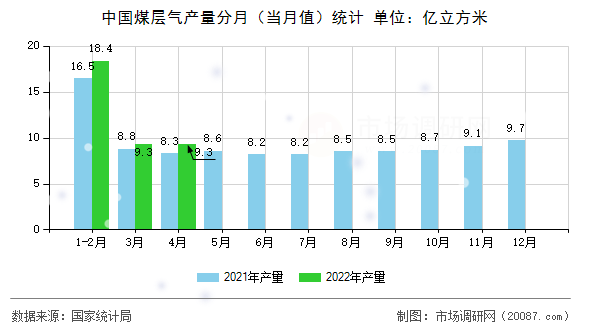 中国煤层气产量分月(当月值)统计 中国煤层气产量分月(当月值)统计