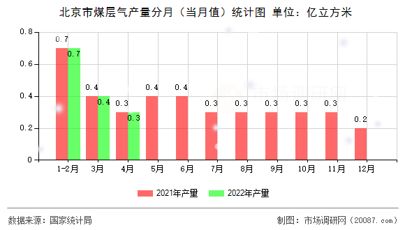 北京市煤层气产量分月（当月值）统计图