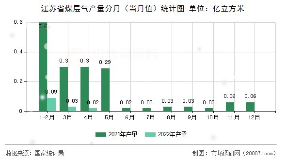 江苏省煤层气产量分月（当月值）统计图