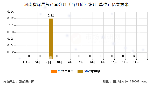 河南省煤层气产量分月（当月值）统计
