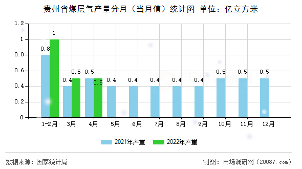 贵州省煤层气产量分月（当月值）统计图