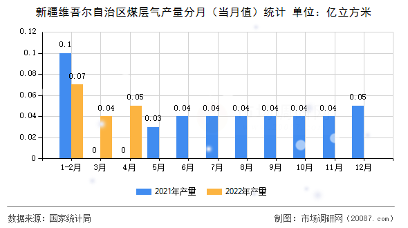 新疆维吾尔自治区煤层气产量分月(当月值)统计 新疆维吾尔自治区煤层气产量分月(当月值)统计