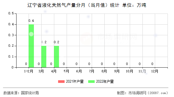 辽宁省液化天然气产量分月（当月值）统计