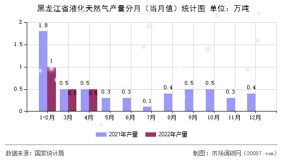 黑龙江省液化天然气产量分月(当月值)统计图 黑龙江省液化天然气产量分月(当月值)统计图