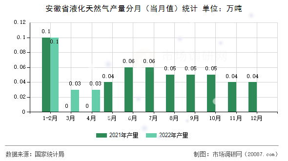 安徽省液化天然气产量分月（当月值）统计