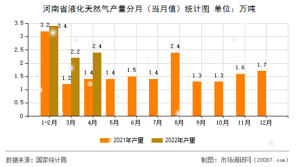 河南省液化天然气产量分月(当月值)统计图 河南省液化天然气产量分月(当月值)统计图