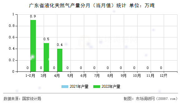 广东省液化天然气产量分月（当月值）统计