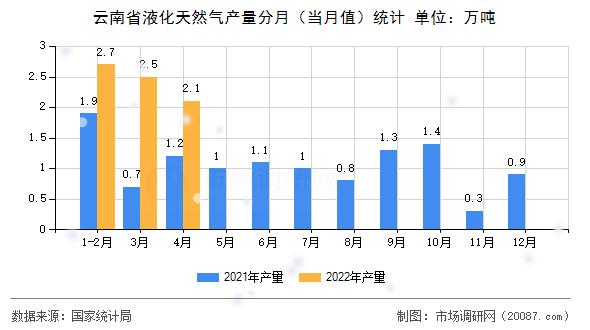 云南省液化天然气产量分月（当月值）统计