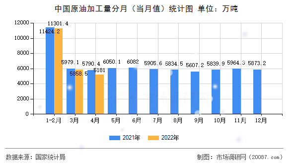 中国原油加工量分月（当月值）统计图