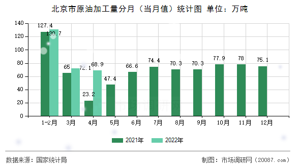 北京市原油加工量分月（当月值）统计图