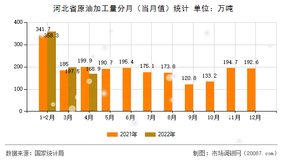 河北省原油加工量分月（当月值）统计