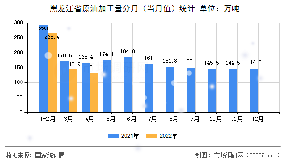 黑龙江省原油加工量分月(当月值)统计 黑龙江省原油加工量分月(当月值)统计