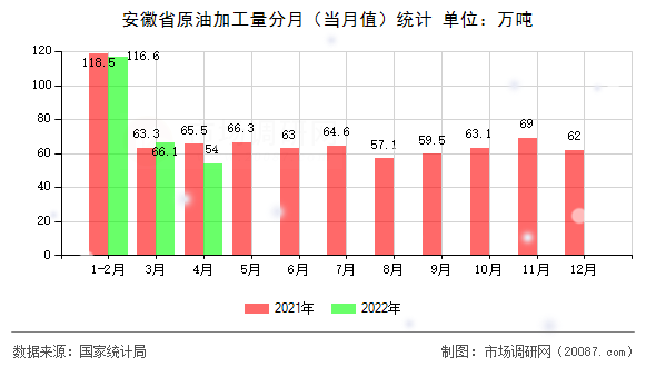 安徽省原油加工量分月（当月值）统计